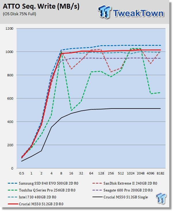 Crucial M550 512GB 2-Drive SSD RAID Report 12