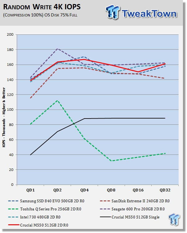 Crucial M550 512GB 2-Drive SSD RAID Report 16