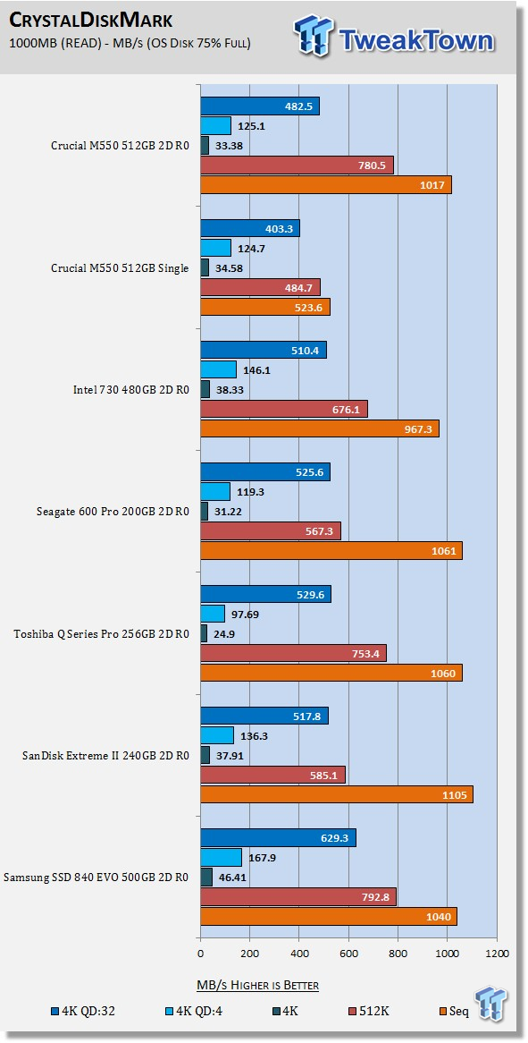 Crucial M550 512GB 2-Drive SSD RAID Report 18