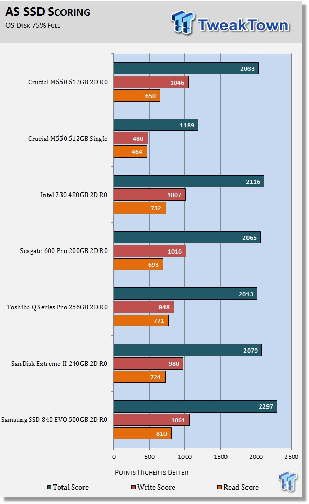 Crucial M550 512GB 2-Drive SSD RAID Report 21