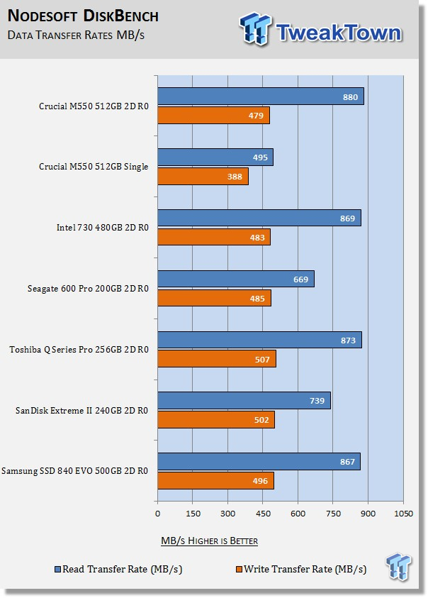 Crucial M550 512GB 2-Drive SSD RAID Report 35