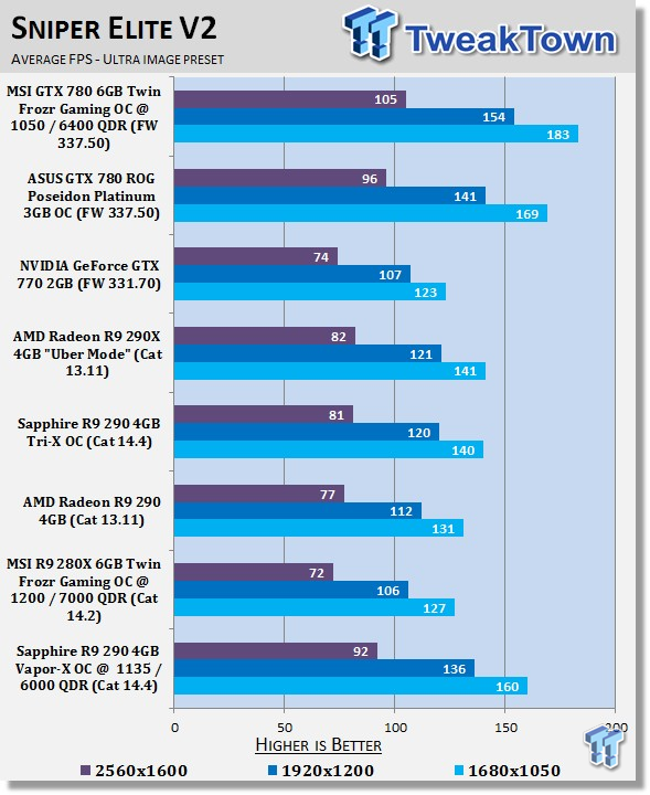 Sapphire Radeon R9 290 4GB Vapor-X OC Overclocked Video Card Review 30 Sapphire Radeon R9 290 4GB Vapor-X OC Overclocked Video Card Review 30
