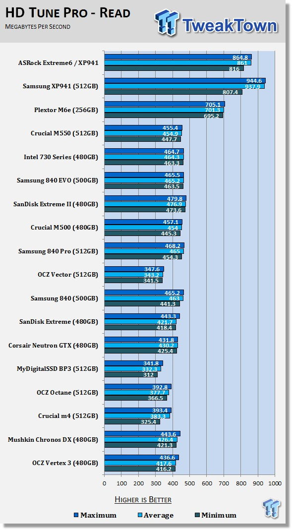 ASRock Z97 Extreme6 PCIe Ultra M.2 Storage Performance Overview 52 ASRock Z97 Extreme6 PCIe Ultra M.2 Storage Performance Overview 52