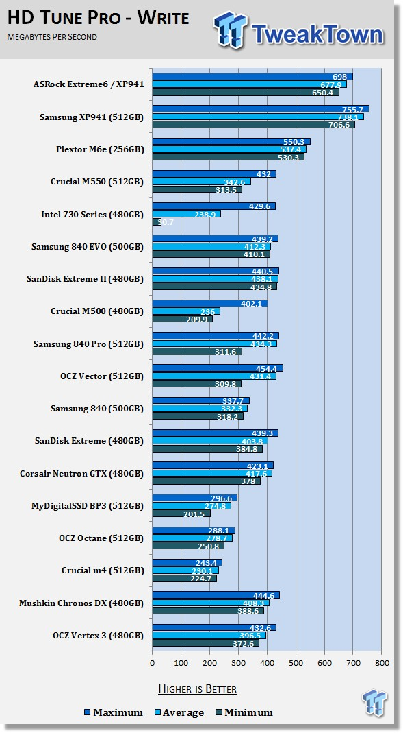 ASRock Z97 Extreme6 PCIe Ultra M.2 Storage Performance Overview 53 ASRock Z97 Extreme6 PCIe Ultra M.2 Storage Performance Overview 53