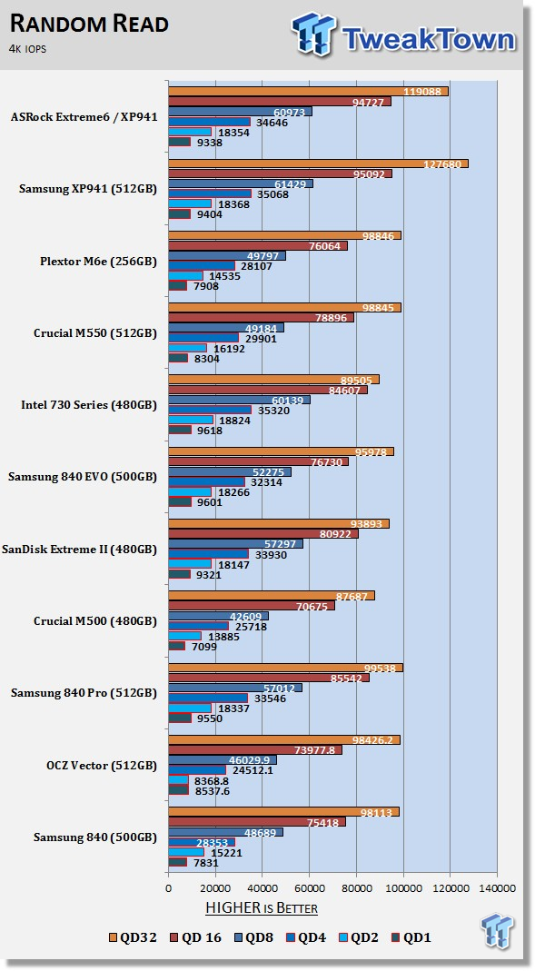 ASRock Z97 Extreme6 PCIe Ultra M.2 Storage Performance Overview 57 ASRock Z97 Extreme6 PCIe Ultra M.2 Storage Performance Overview 57