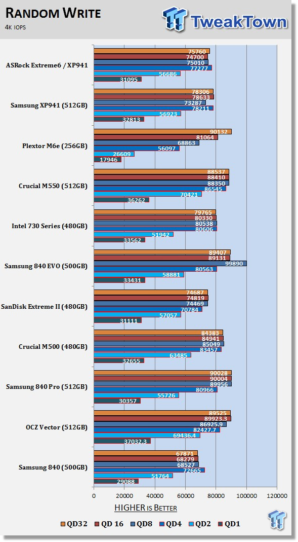 ASRock Z97 Extreme6 PCIe Ultra M.2 Storage Performance Overview 58 ASRock Z97 Extreme6 PCIe Ultra M.2 Storage Performance Overview 58