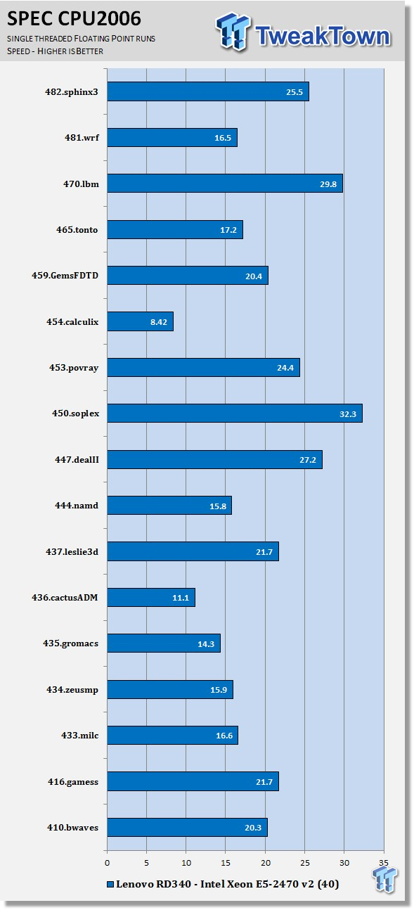 Lenovo ThinkServer RD340 Server Review 58