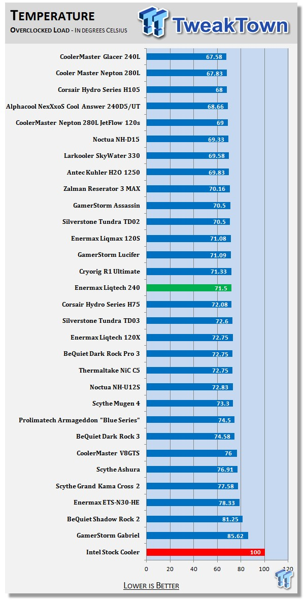 Enermax Liqtech 240 Liquid CPU Cooler Review 30