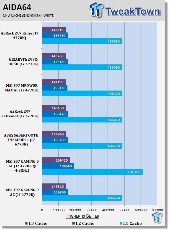 MSI Z97 GAMING 9 AC (Intel Z97) Motherboard Review 32