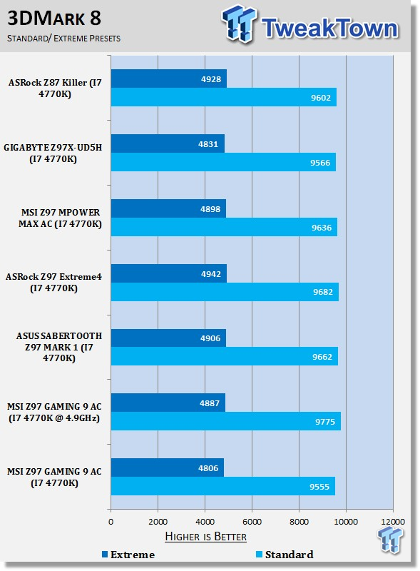 MSI Z97 GAMING 9 AC (Intel Z97) Motherboard Review 41