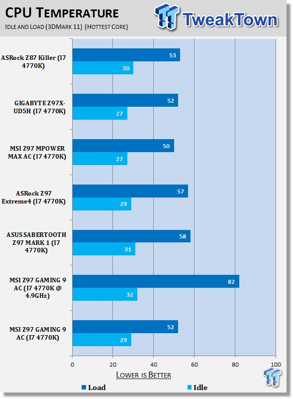 MSI Z97 GAMING 9 AC (Intel Z97) Motherboard Review 44