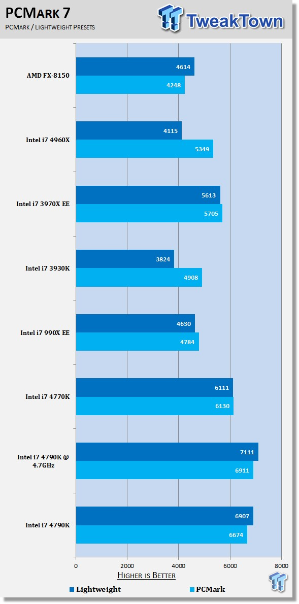 Intel Core i7 4790K (Devil's Canyon) CPU Review 30 | TweakTown.com