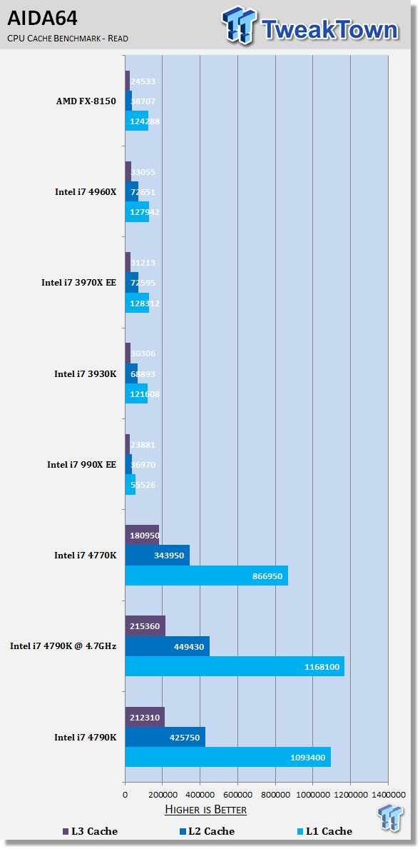 Intel Core i7 4790K (Devil's Canyon) CPU Review 32 | TweakTown.com