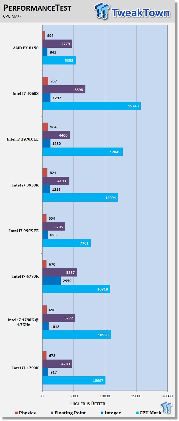 Intel Core i7 4790K (Devil's Canyon) CPU Review 35 | TweakTown.com