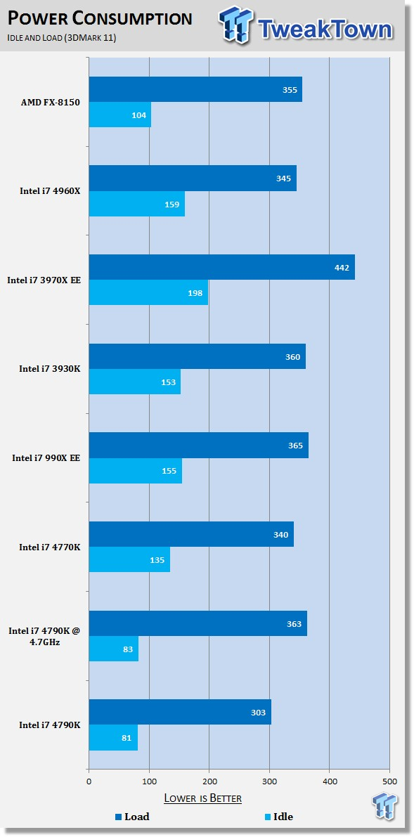 Intel Core i7 4790K (Devil's Canyon) CPU Review 42 | TweakTown.com