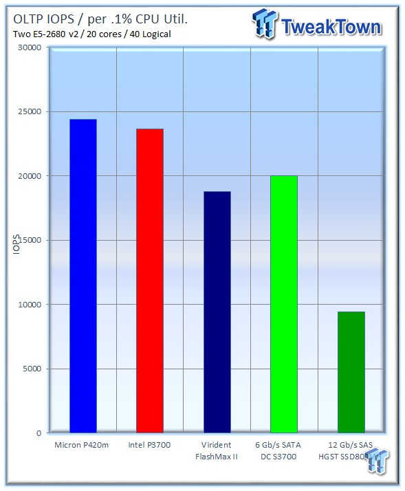 Defining NVMe - Hands-on testing with the 1.6TB Intel P3700 SSD 15 Defining NVMe - Hands-on testing with the 1.6TB Intel P3700 SSD 15
