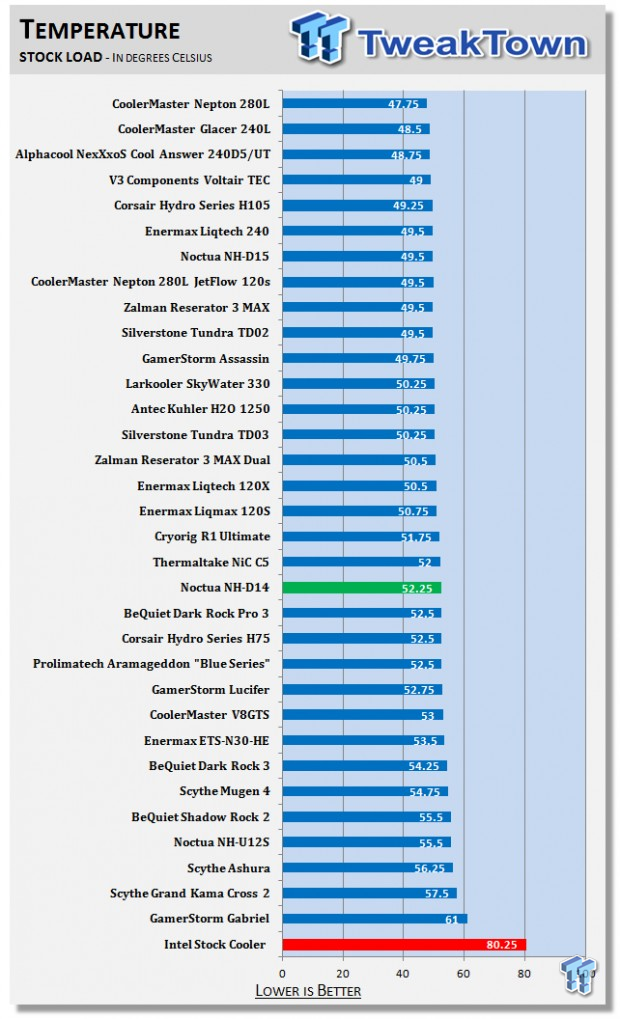 Noctua Nh-D14 Cpu Cooler Revisited In 2014 | Tweaktown