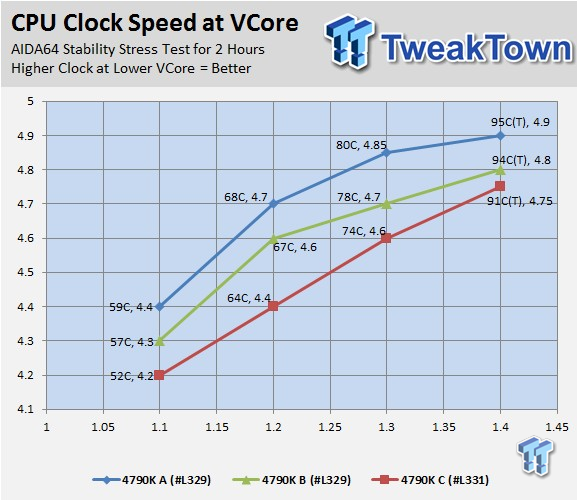 Intel 4790K Devil's Canyon S-spec SR219 CPU Overclocking Report 211