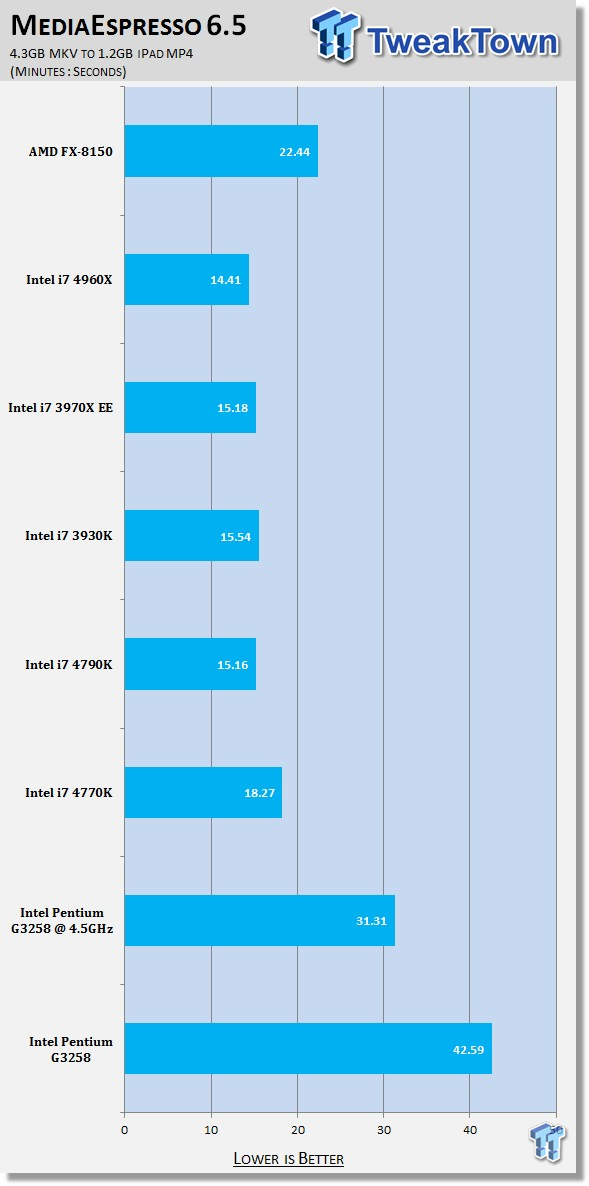 Intel Pentium G3258 (Haswell) 20th Anniversary Edition CPU Performance 29 Intel Pentium G3258 (Haswell) 20th Anniversary Edition CPU Performance 29