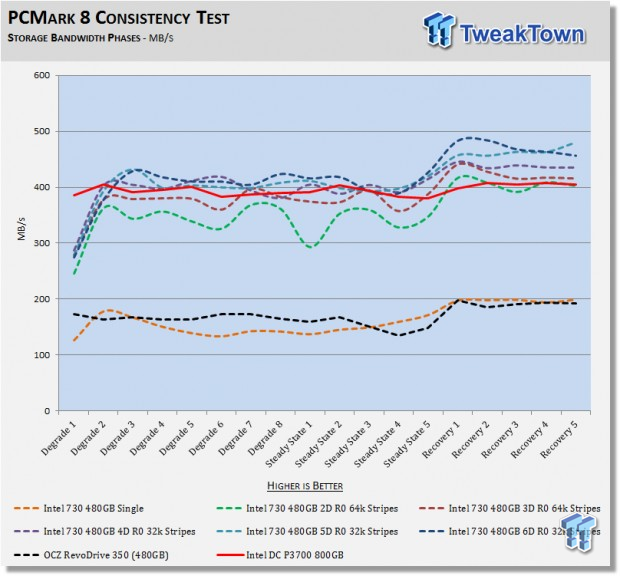 Intel DC P3700 800GB NVMe vs. Intel 730 Series SATA SSD RAID Report 37