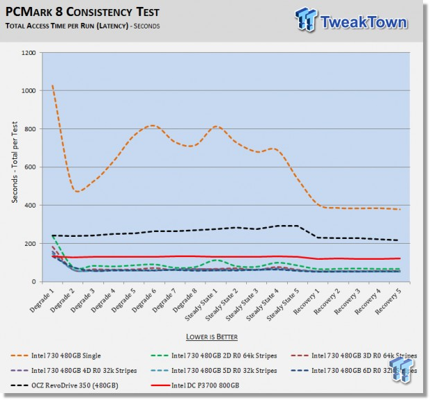 Intel DC P3700 800GB NVMe vs. Intel 730 Series SATA SSD RAID Report 38