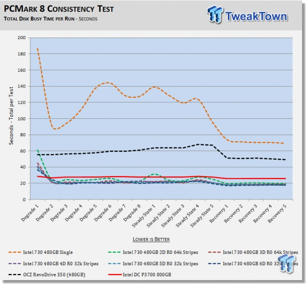 Intel DC P3700 800GB NVMe vs. Intel 730 Series SATA SSD RAID Report 39