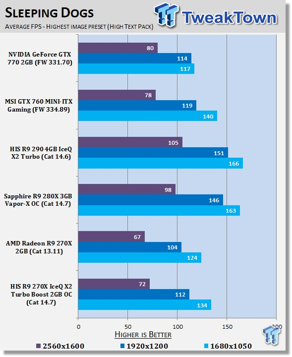 AMD Radeon R9 270X 2 GB Review - Sleeping Dogs