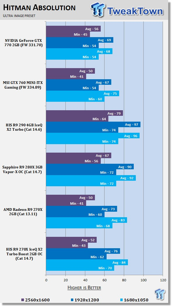 HIS Radeon R9 270X IceQ X2 Turbo Boost 2GB OC Video Card Review 32