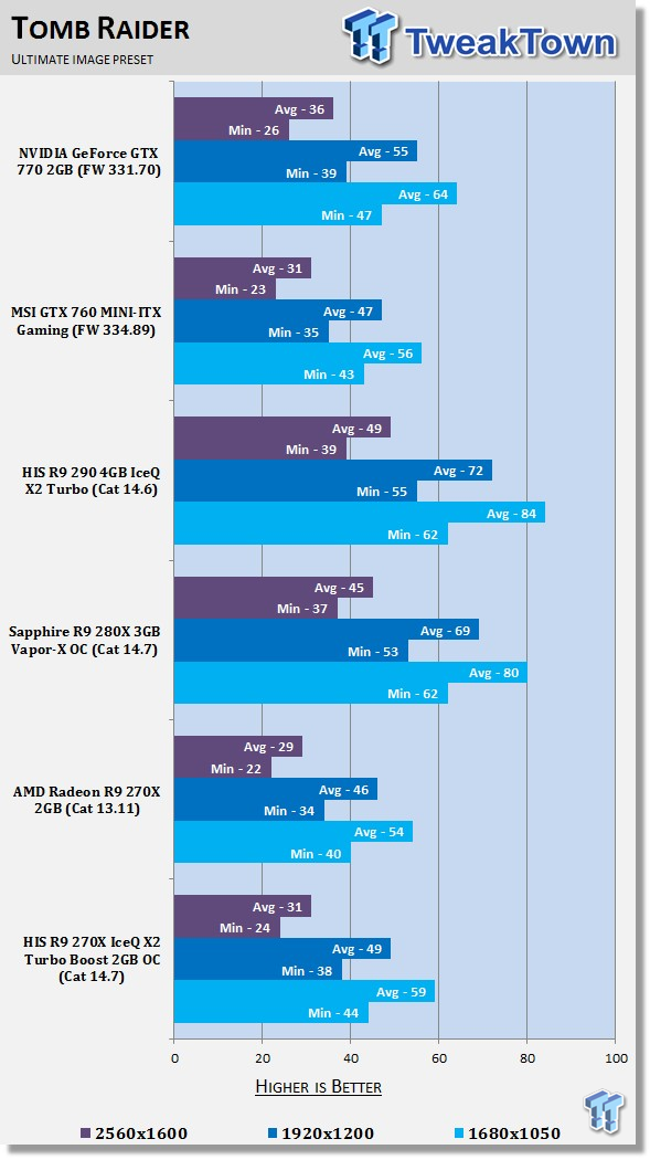 HIS Radeon R9 270X IceQ X2 Turbo Boost 2GB OC Video Card Review 33