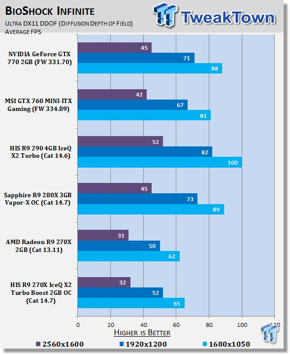 HIS Radeon R9 270X IceQ X2 Turbo Boost 2GB OC Video Card Review 34