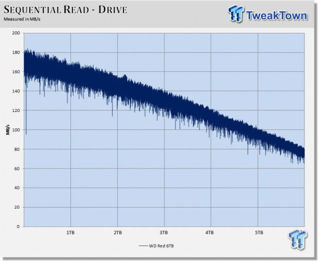 WD Red 6TB NAS Hard Drive Review – Techgage