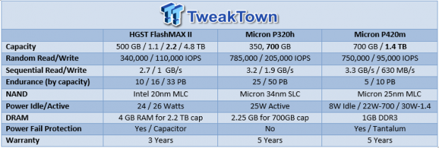 HGST FlashMAX II 2.2TB Enterprise PCIe SSD Review 100