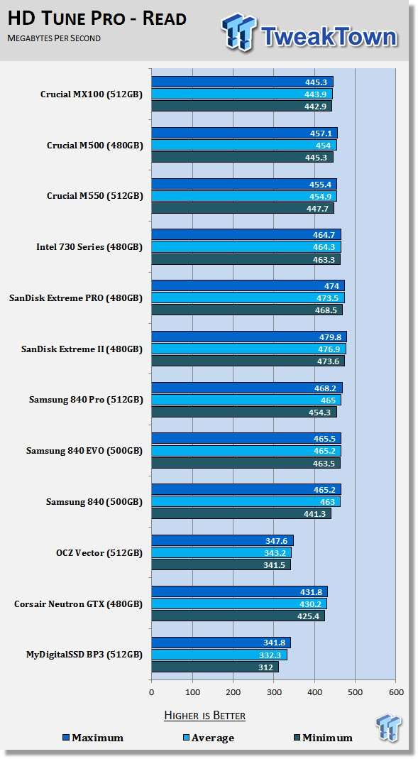 Crucial MX100 512GB SSD Review