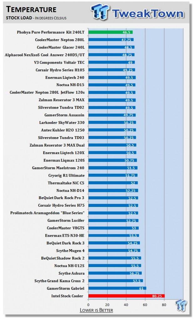 Phobya Pure Performance Kit 240LT CPU Cooler Review 48