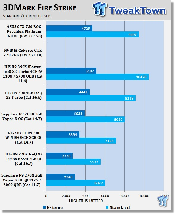 Sapphire Radeon R9 270X 2GB Vapor X OC Overclocked Video Card Review