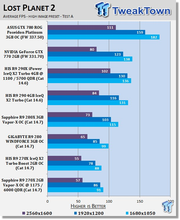 Sapphire Radeon R9 270X 2GB Vapor X OC Overclocked Video Card Review