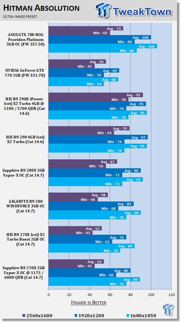 Sapphire Radeon R9 270X 2GB Vapor-X OC Overclocked Video Card Review 32