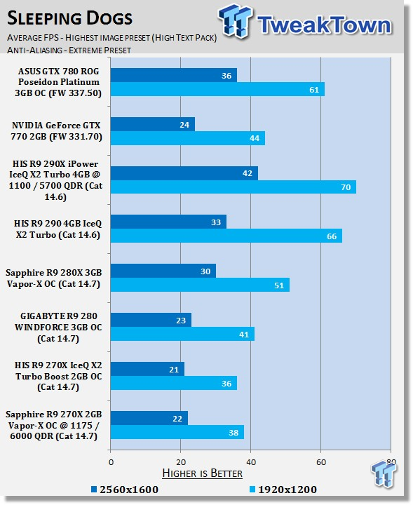 Sapphire Radeon R9 270X 2GB Vapor-X OC Overclocked Video Card Review 39