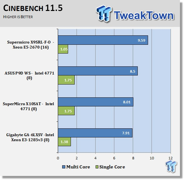 Supermicro X9SRL-F-O (Intel C602) Server Motherboard Review