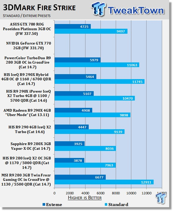 MSI Radeon R9 280 3GB Twin Frozr Gaming OC in CrossFire OCed Review 21
