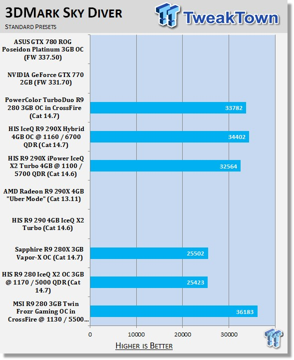 MSI Radeon R9 280 3GB Twin Frozr Gaming OC in CrossFire OCed Review 22