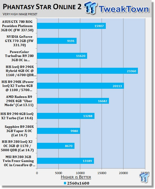 MSI Radeon R9 280 3GB Twin Frozr Gaming OC in CrossFire OCed Review 25