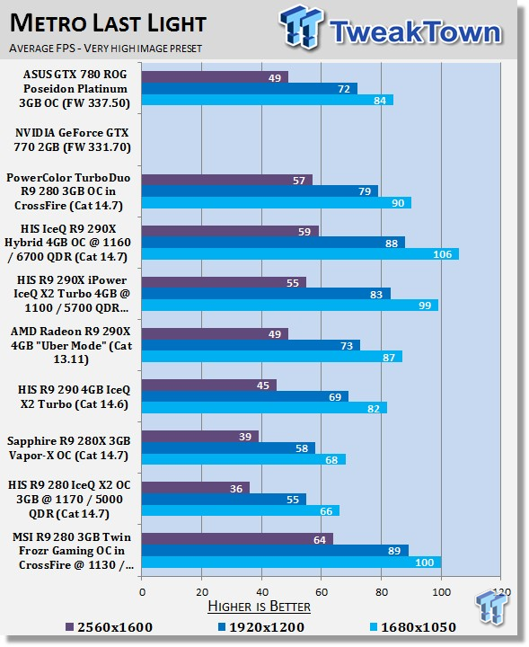 MSI Radeon R9 280 3GB Twin Frozr Gaming OC in CrossFire OCed Review 28