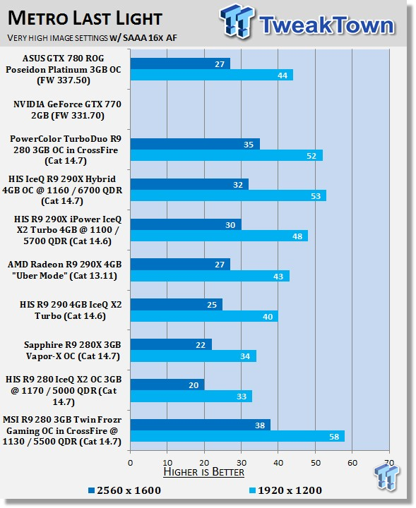 MSI Radeon R9 280 3GB Twin Frozr Gaming OC in CrossFire OCed Review 37