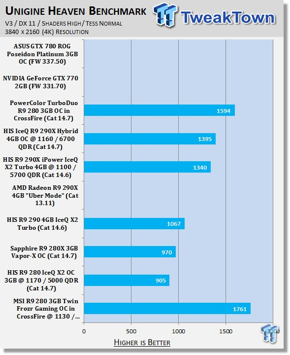 MSI Radeon R9 280 3GB Twin Frozr Gaming OC in CrossFire OCed Review 40
