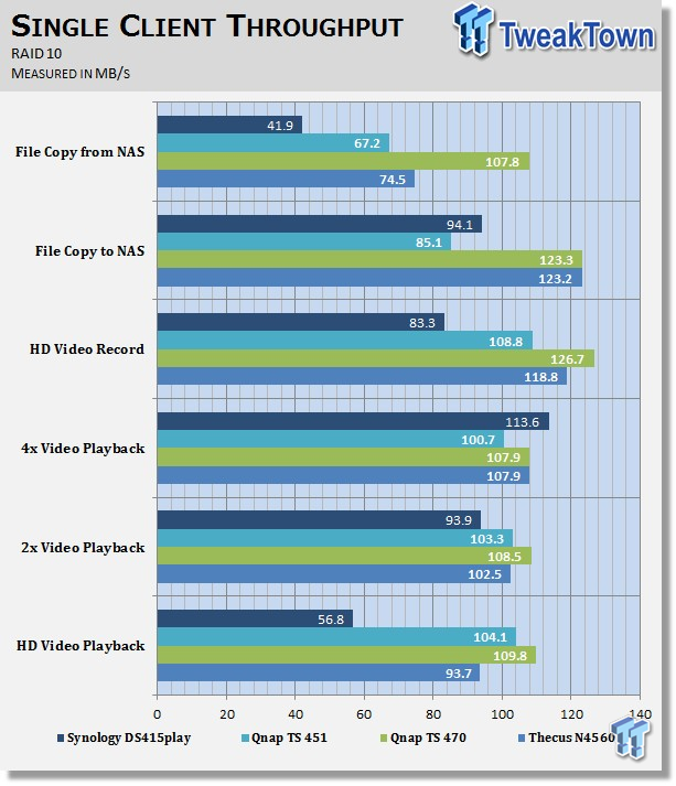 Synology DS415play Four Bay NAS Review