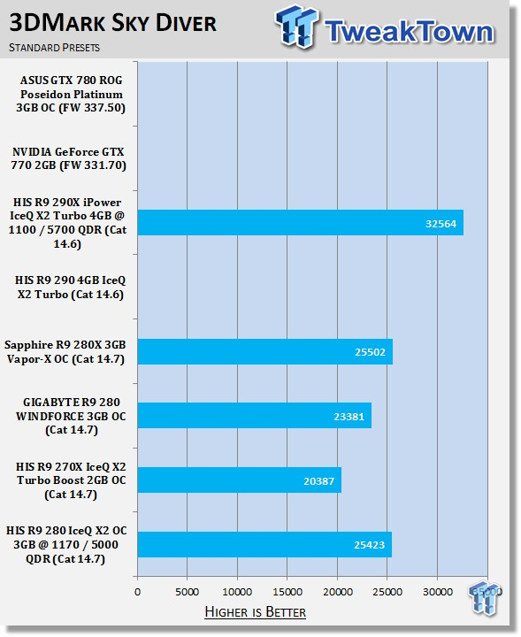 HIS Radeon R9 280 IceQ X2 OC 3GB Overclocked Video Card Review 22