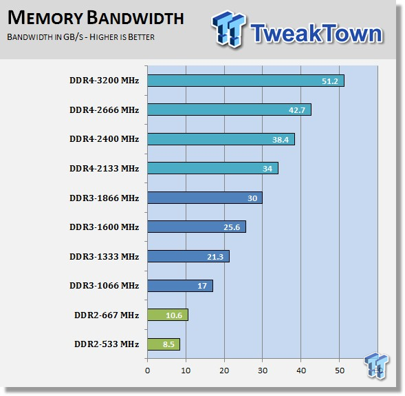 Crucial DDR4 Memory Performance Overview Early vs. DDR2 & DDR3