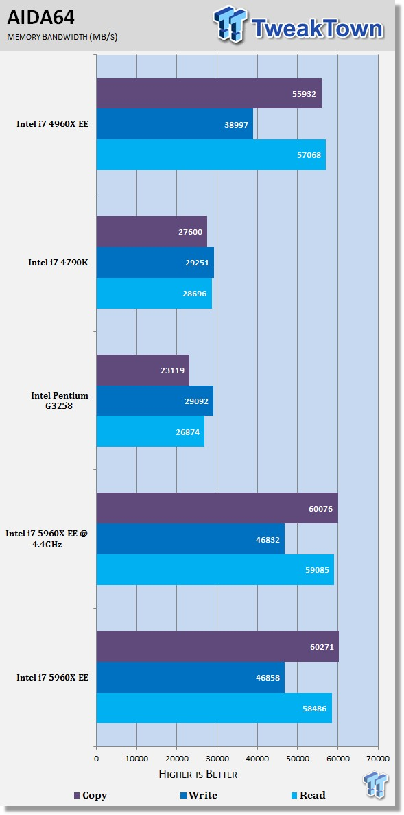 Intel Core i7 5960X EE (Haswell-E) CPU and X99 Chipset Review
