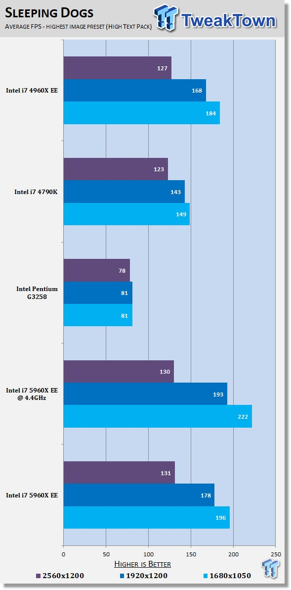 Intel Core i7 5960X EE (Haswell-E) CPU and X99 Chipset Review